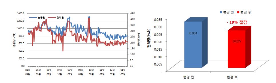 송풍기 전력 사용량