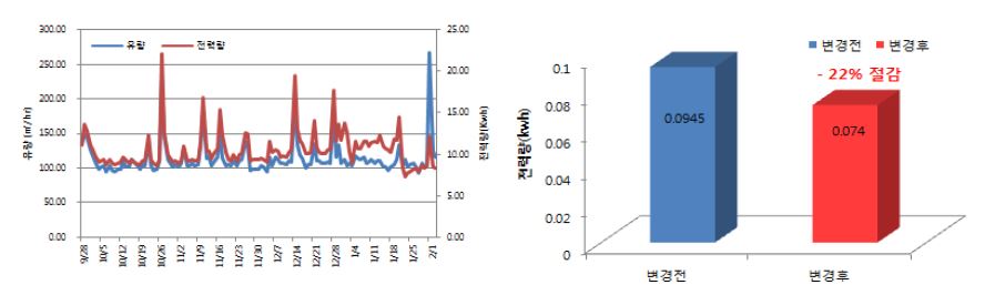 유입 펌프 전력 사용량