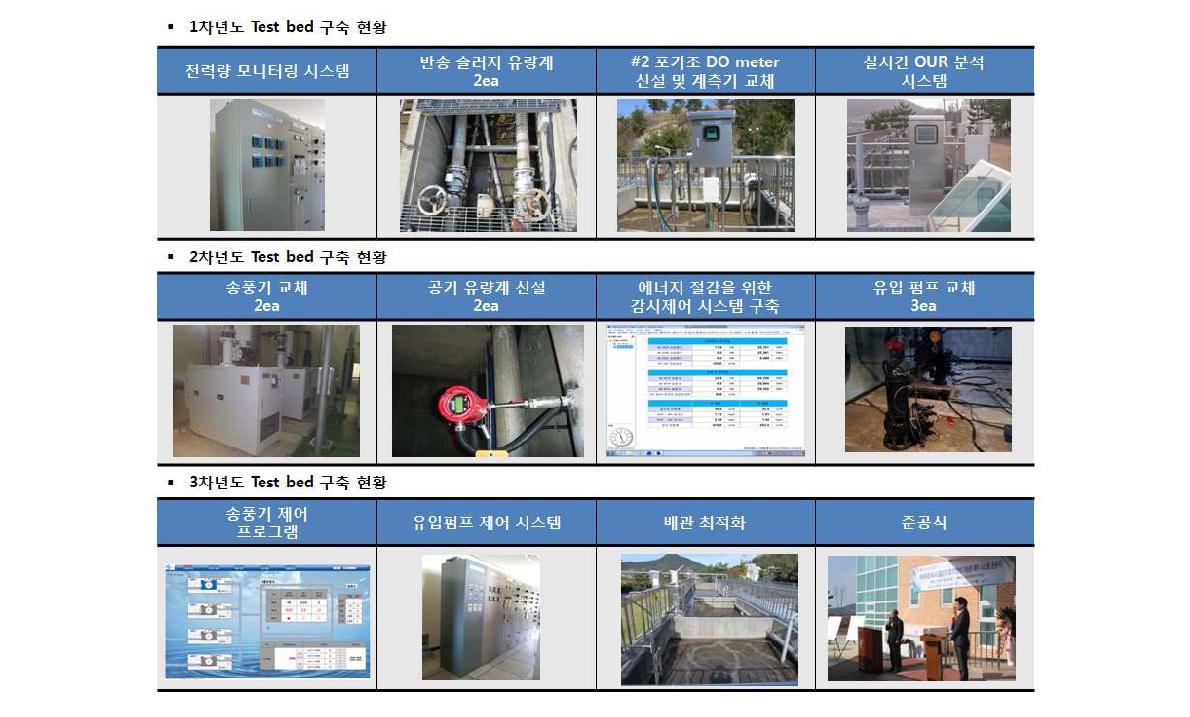 연차별 TEST BED 구축 현황