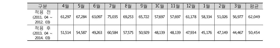 월간 전력 사용량