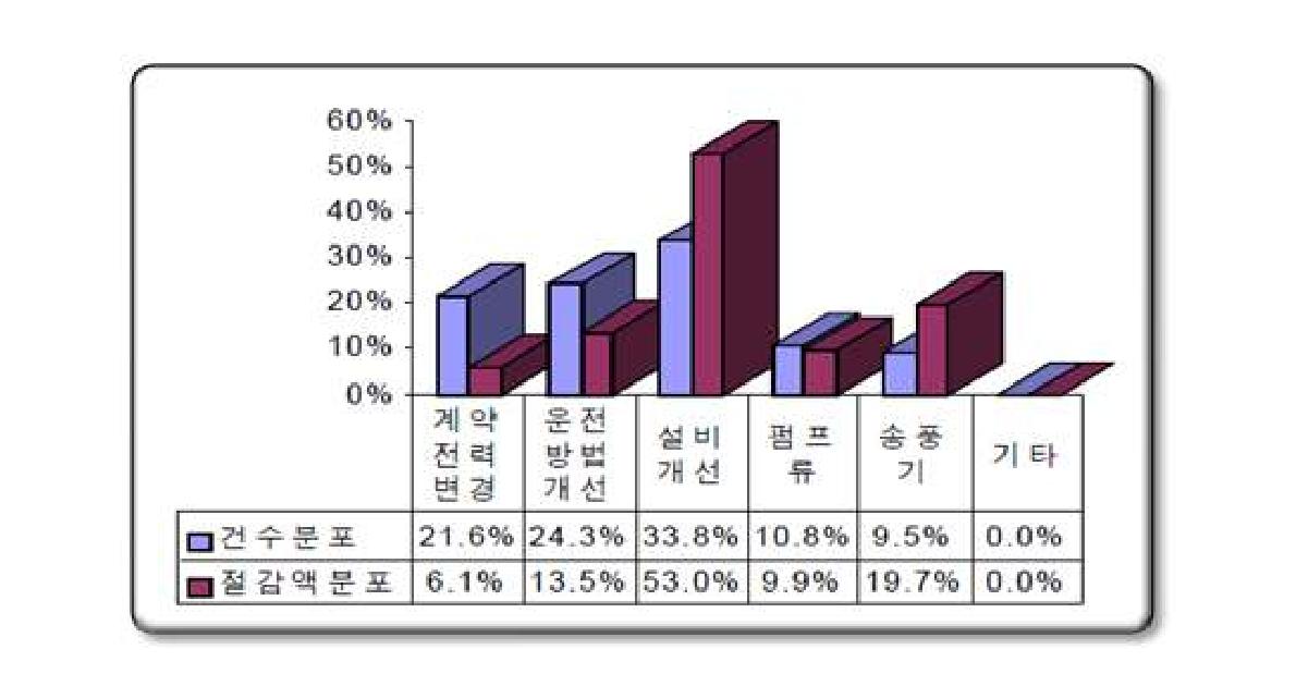 기기 개선을 통한 에너지 절감 현황