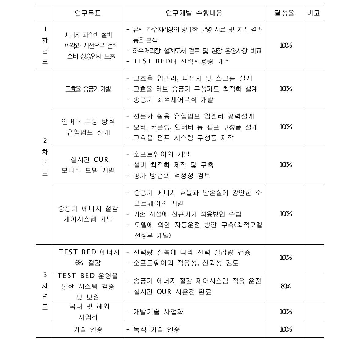 연도별 연구 목표 및 달성율