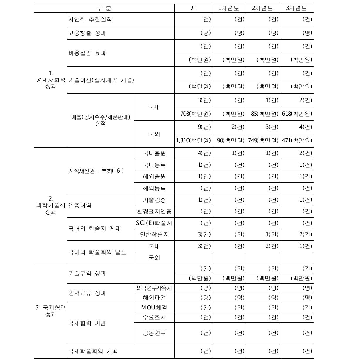 연도별 연구 성과