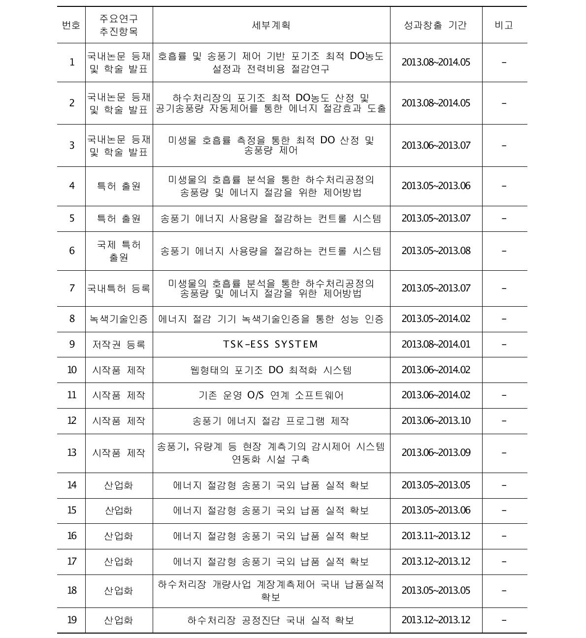 세부 성과 개요