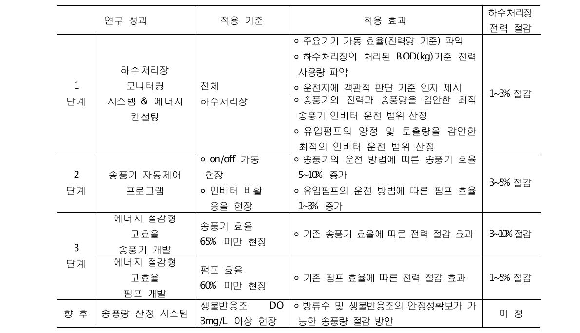 연구 성과의 단계별 적용 방법