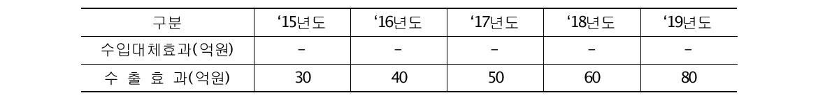 년도 별 수출 목표