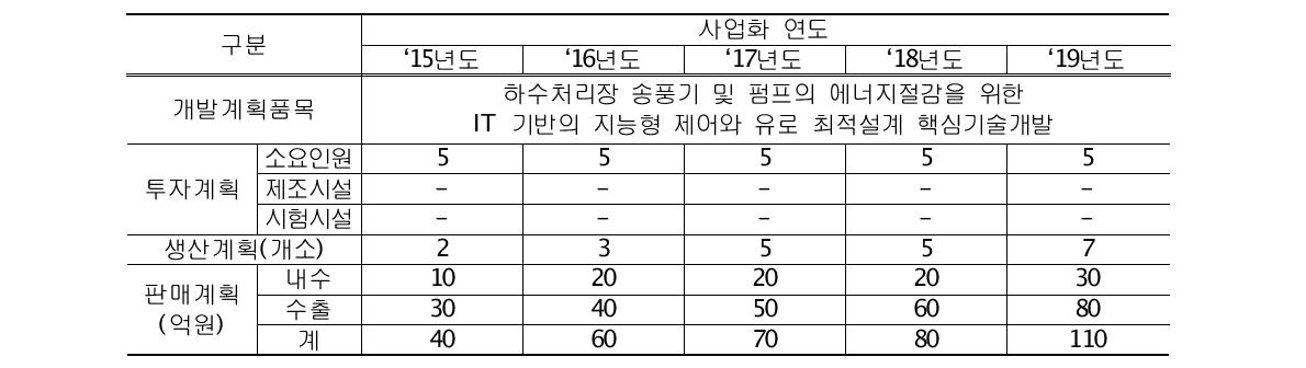 년도 별 사업화계획