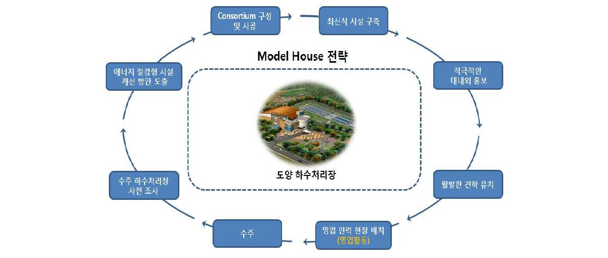 Biz Model(안)