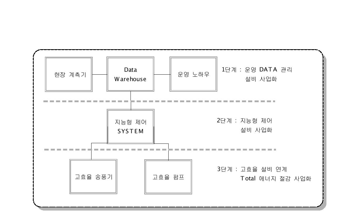 단계별 Biz Model