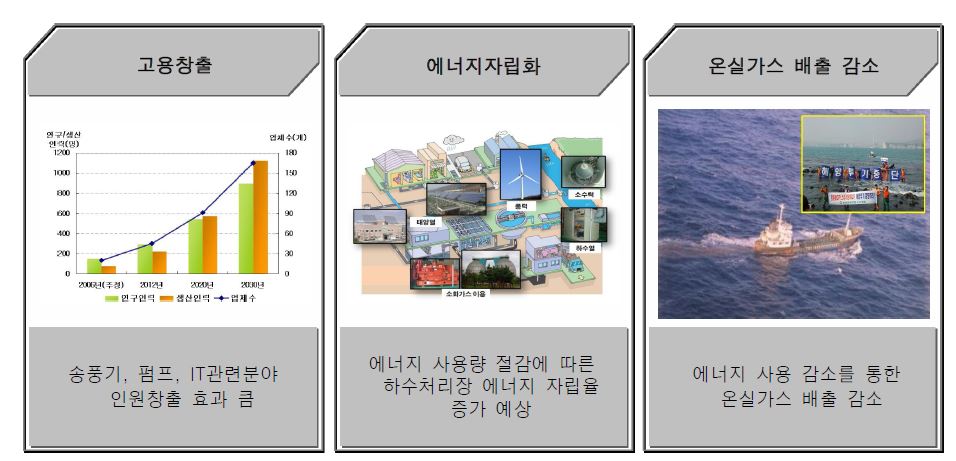 분야 별 기대 성과