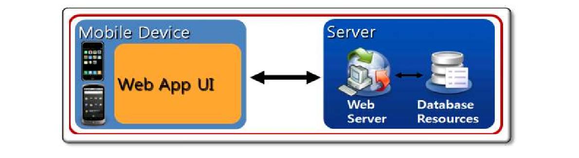 HTML5 기술을 적용한 WEB버전