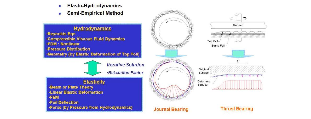 The principle of an air bearing