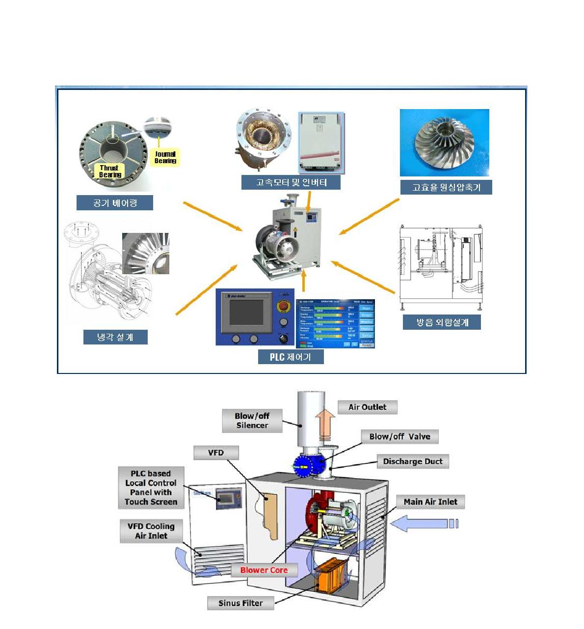 고속 터보 송풍기의 핵심 기술 및 구성