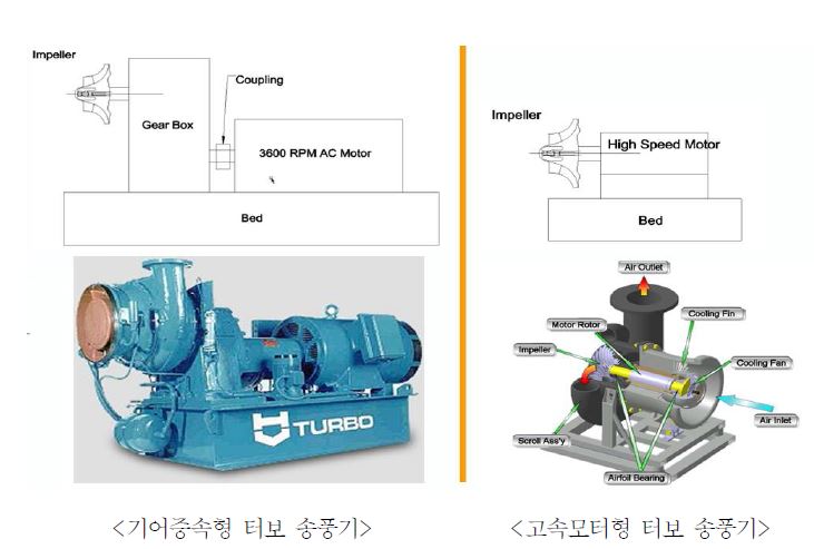 터보형 송풍기의 구성