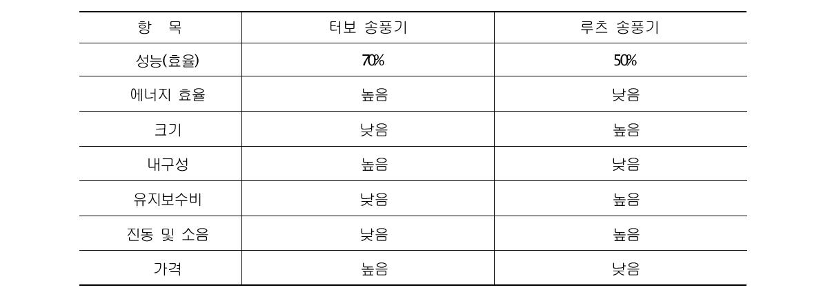 터보 송풍기 vs 루츠 송풍기 비교