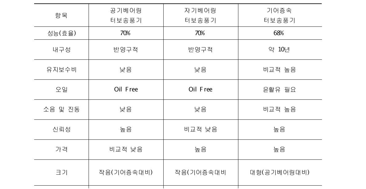 터보송풍기 비교표