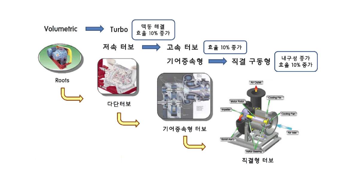 송풍기 개발 동향