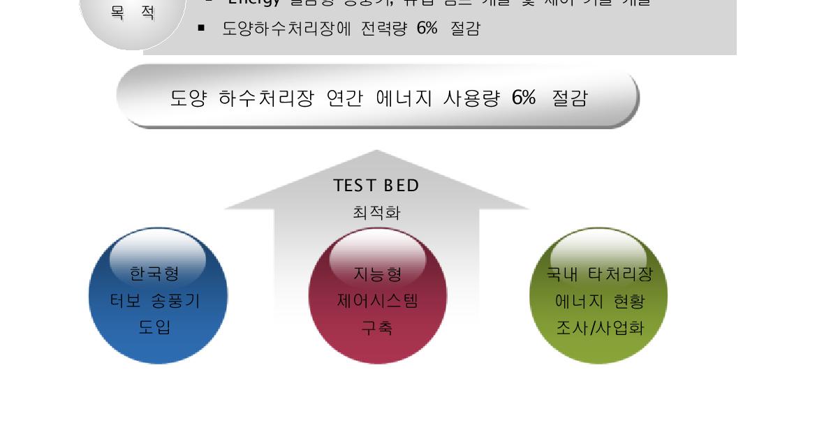 연구개발의 최종목표