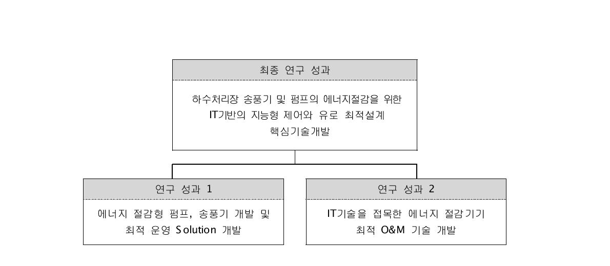 연구개발의 성과