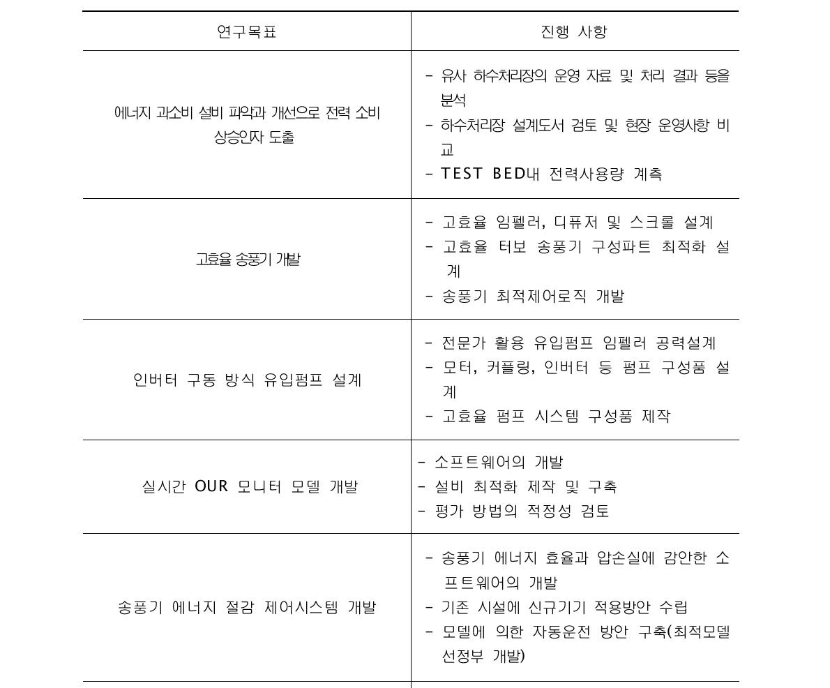 연구 개발 목표