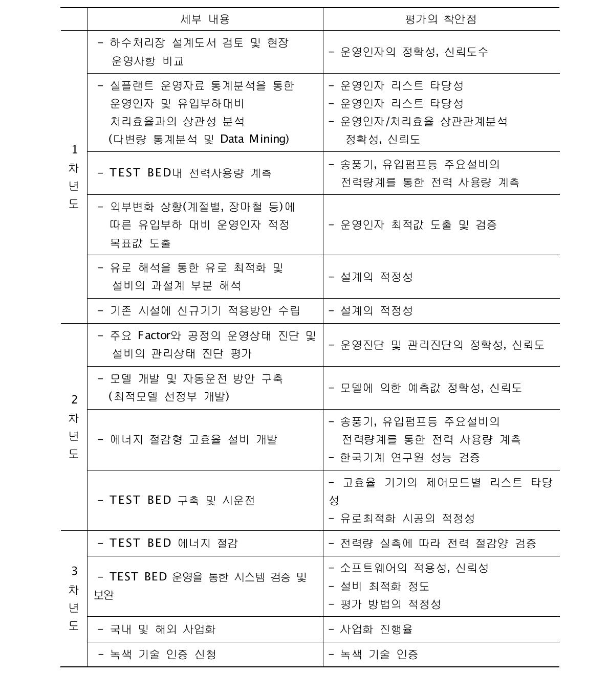 연도별 연구 내용 및 평가 착안점