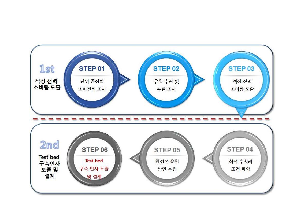 TEST BED 구축 인자 도출 Road Map