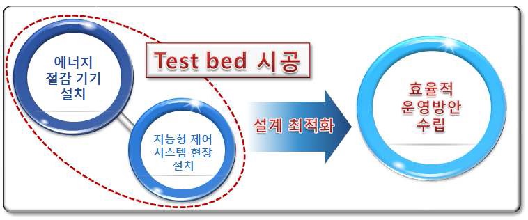 TEST BED 구축 전략