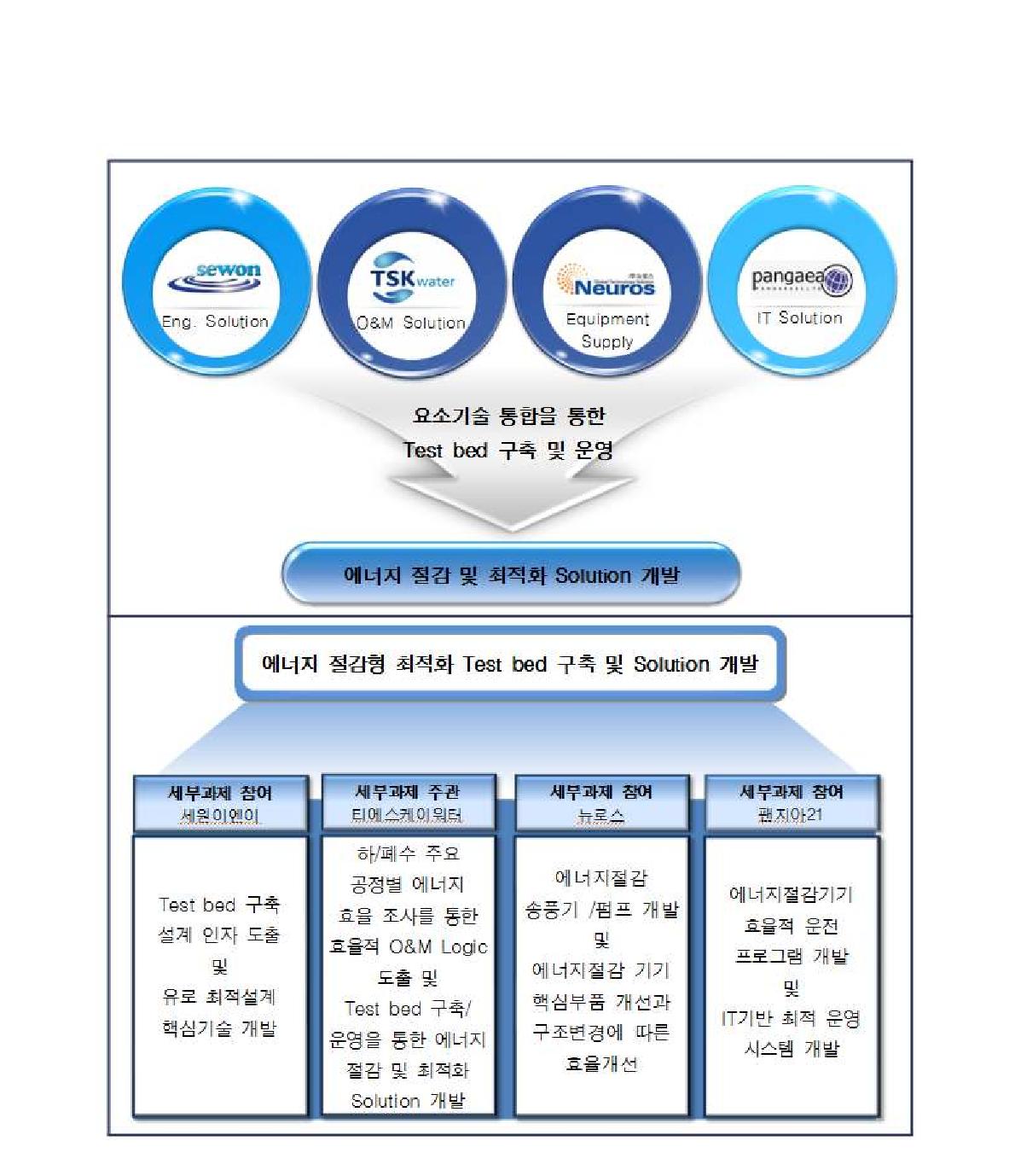 연구개발의 추진 전략