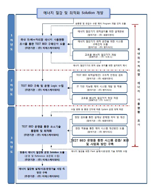 연도별 추진체계