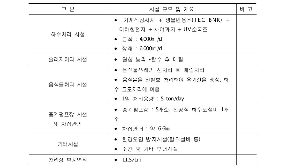 TEST BED 시설 및 규모