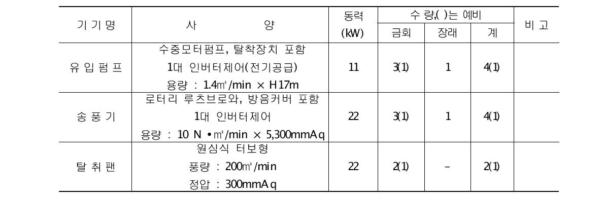 TEST BED 주요 설비 검토