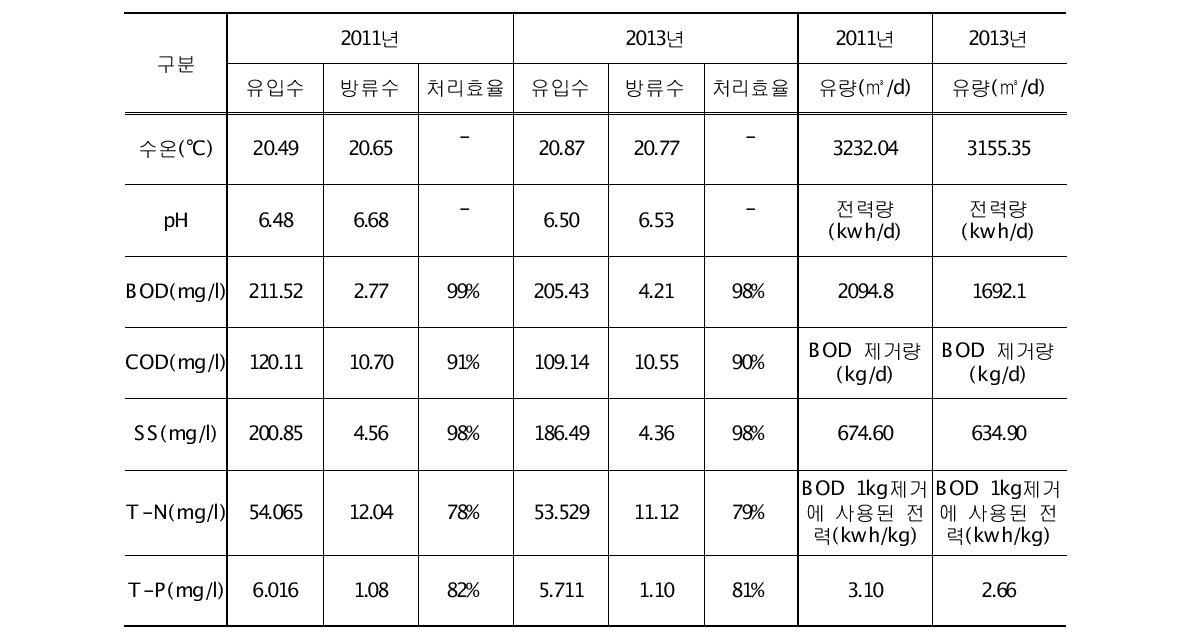 도양하수처리장 운영 DATA