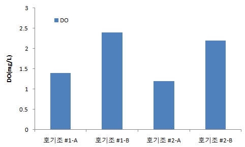 생물반응조 DO농도