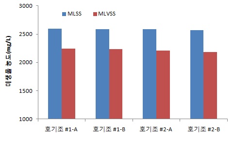 생물반응조 MLSS농도