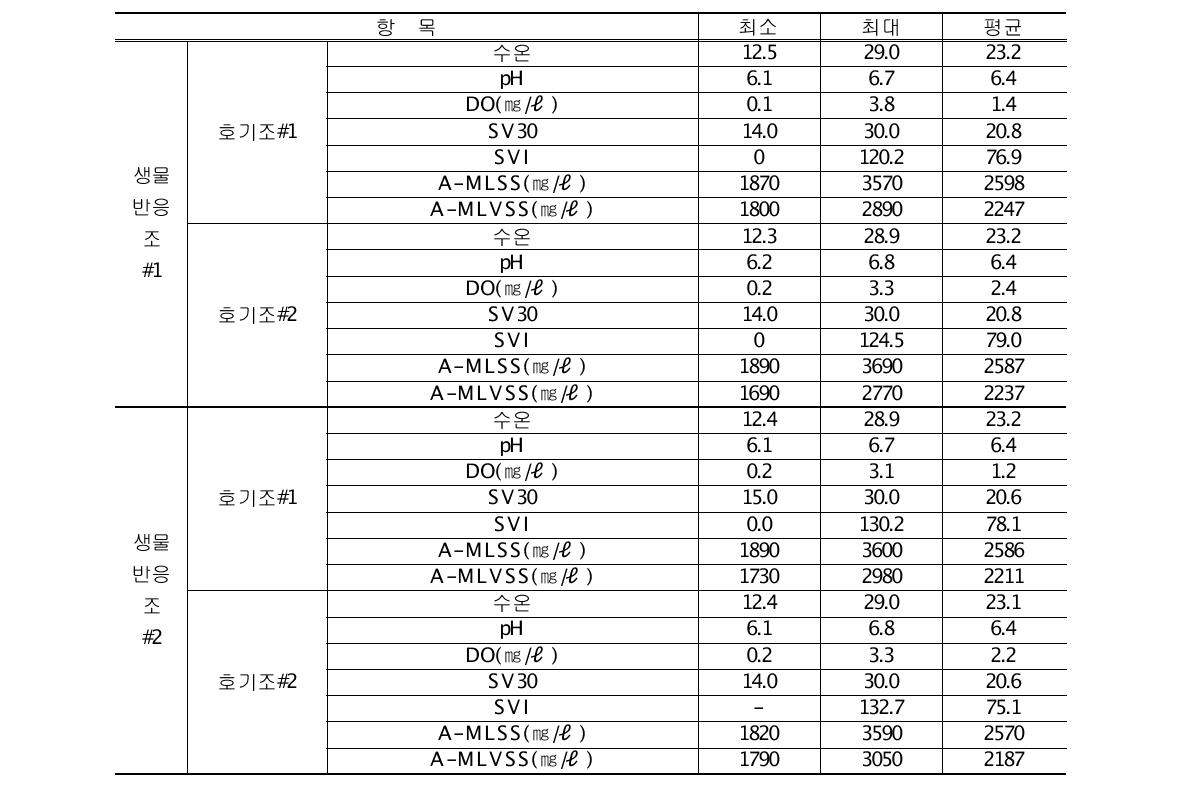 TEST BED의 생물반응조 현황