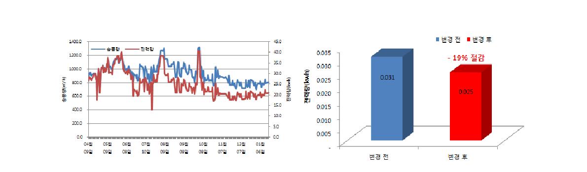 송풍기 전력 사용량