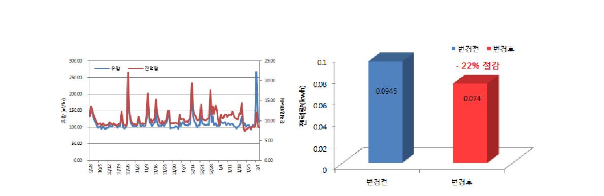 유입 펌프 전력 사용량