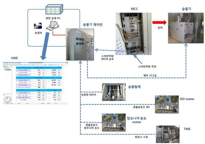 하수처리장 송풍기 전력 모니터링 장치 구성