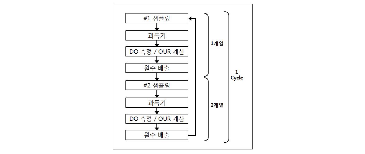 호흡률 측정 절차