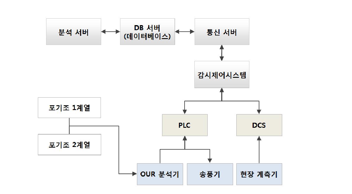 시스템 구성