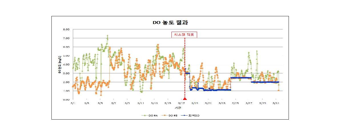 DO 농도 결과