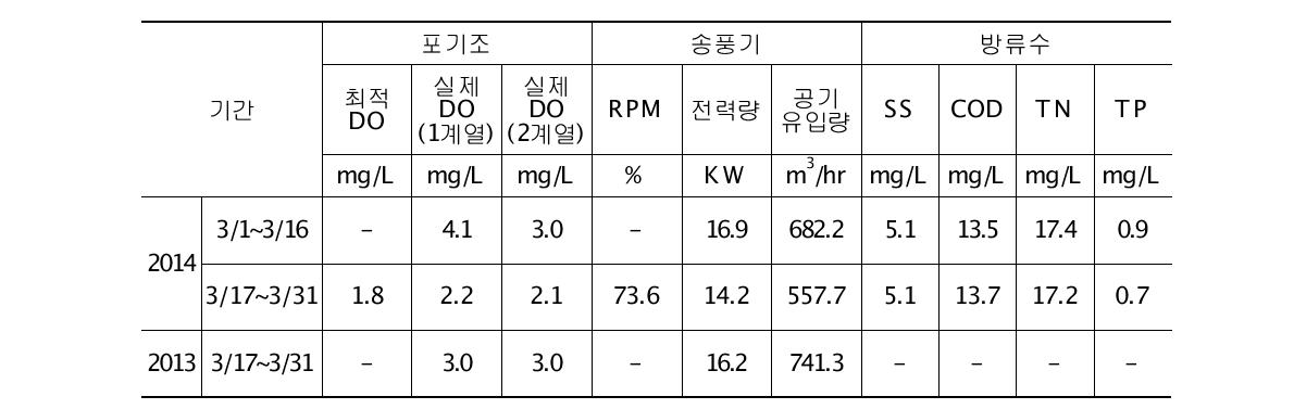 TEST BED의 OUR 시운전 DATA