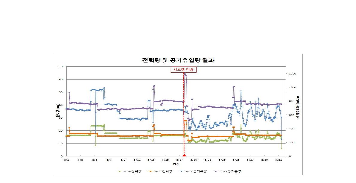 전력량 및 공기유입량 결과