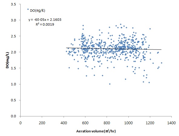 DO 농도와 송풍량의 상관 관계