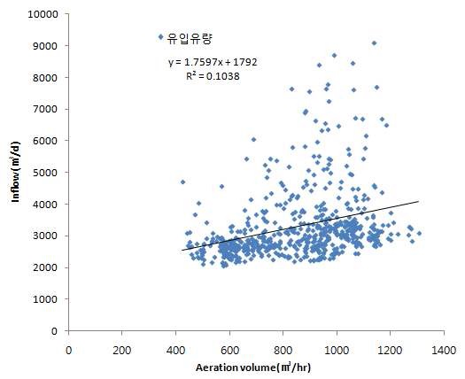 유입유량 대비 송풍량 변화