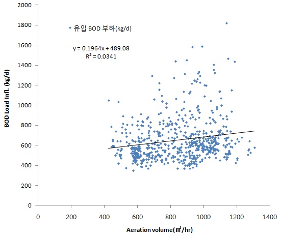 유입 BOD5 부하와 송풍량 관계