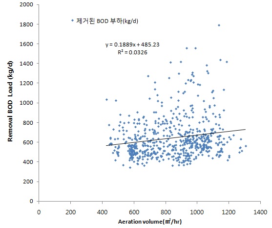 제거된 BOD5 부하와 송풍량 관계