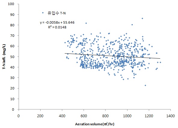 유입 T-N농도와 송풍량 관계