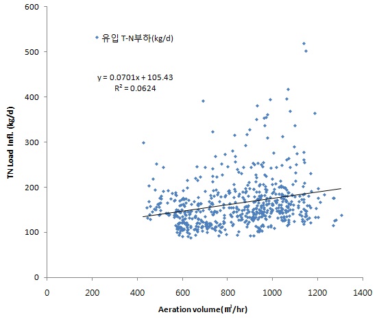 유입 T-N부하와 송풍량 관계