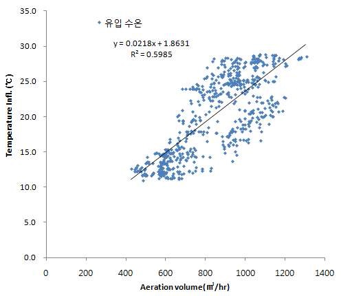 유입수온의 증가 대비 송풍량 변화